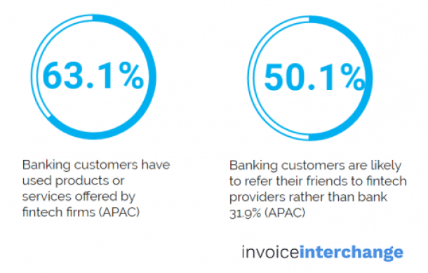 text: Banking customers have used products or services offered buy Fintech Firms (APAC). Banking Customers are likely to refer their friends to fintech providers rather than bank 31.9% (APAC).